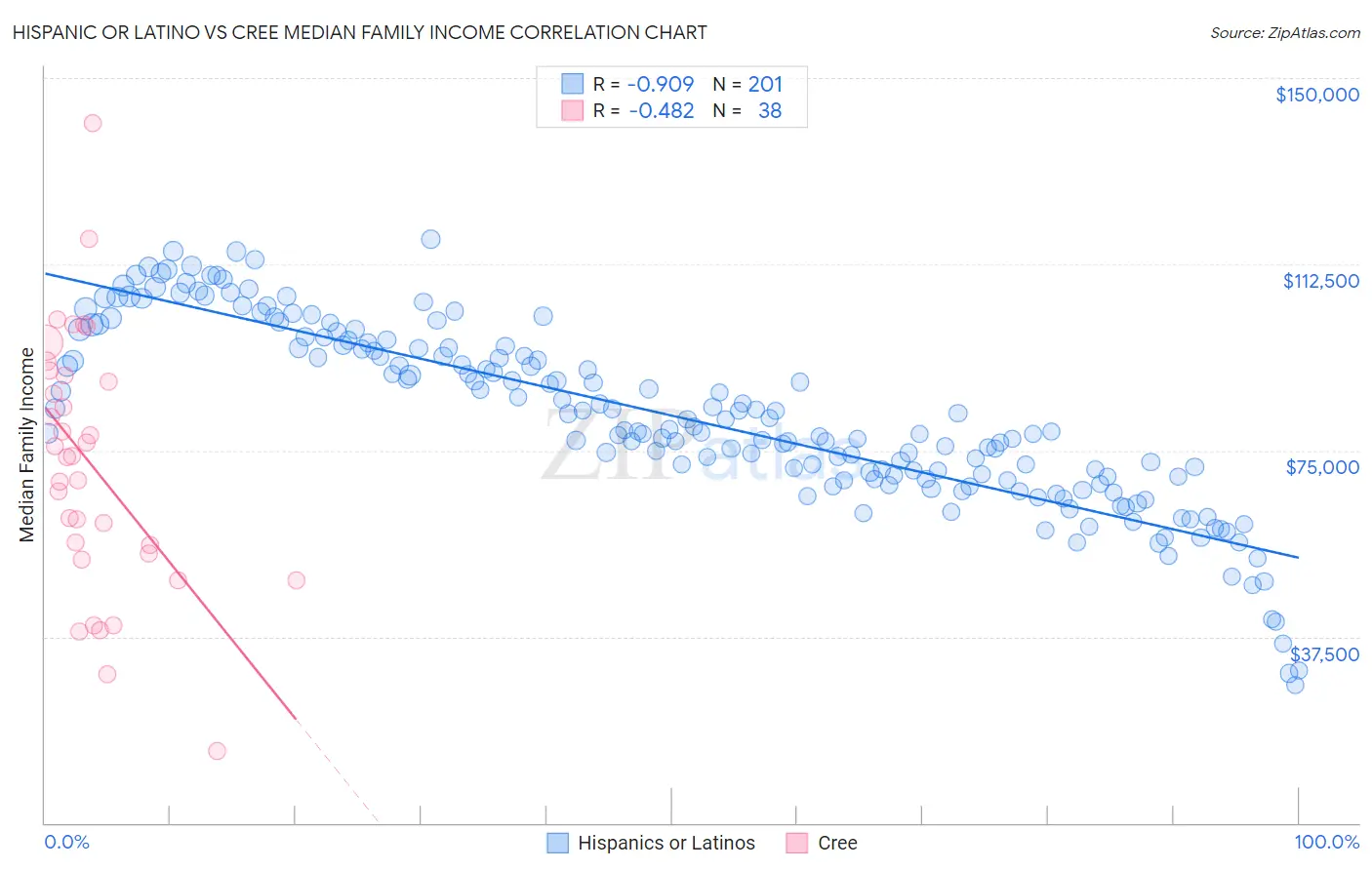 Hispanic or Latino vs Cree Median Family Income