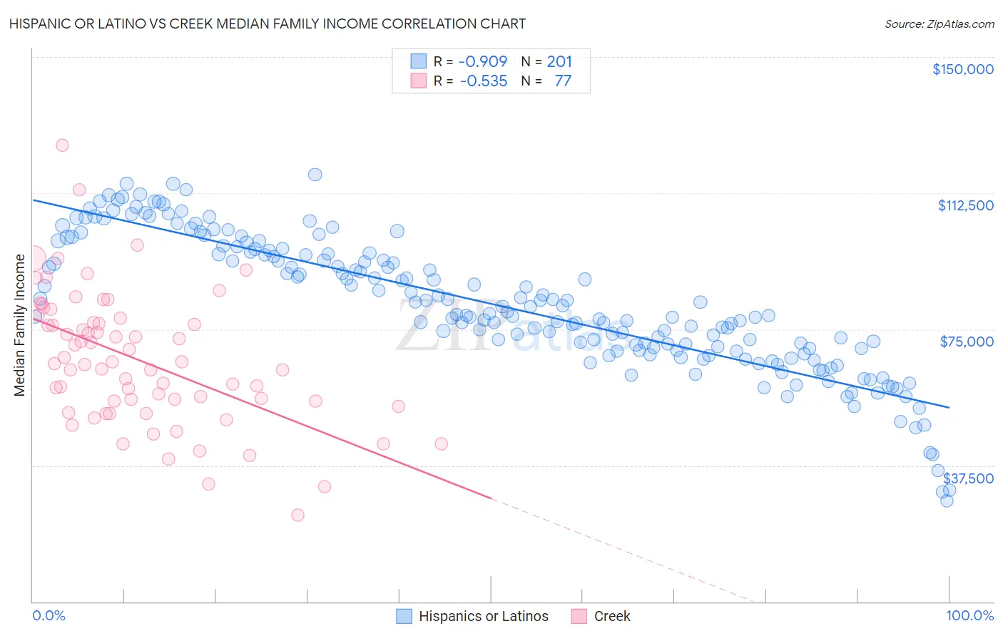 Hispanic or Latino vs Creek Median Family Income