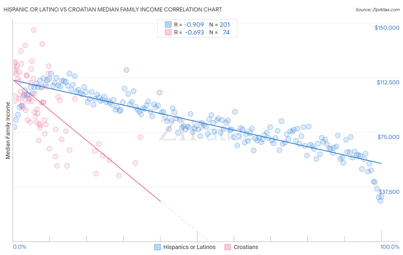 Hispanic or Latino vs Croatian Median Family Income