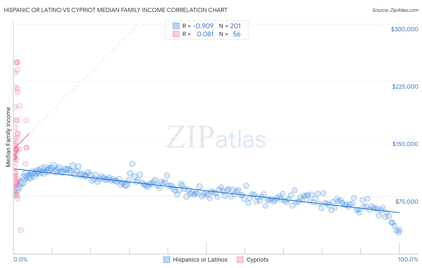 Hispanic or Latino vs Cypriot Median Family Income