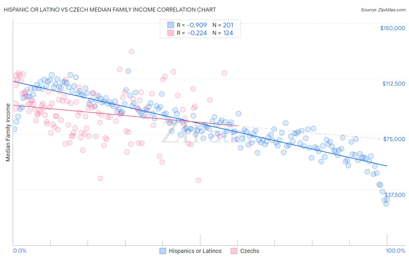 Hispanic or Latino vs Czech Median Family Income