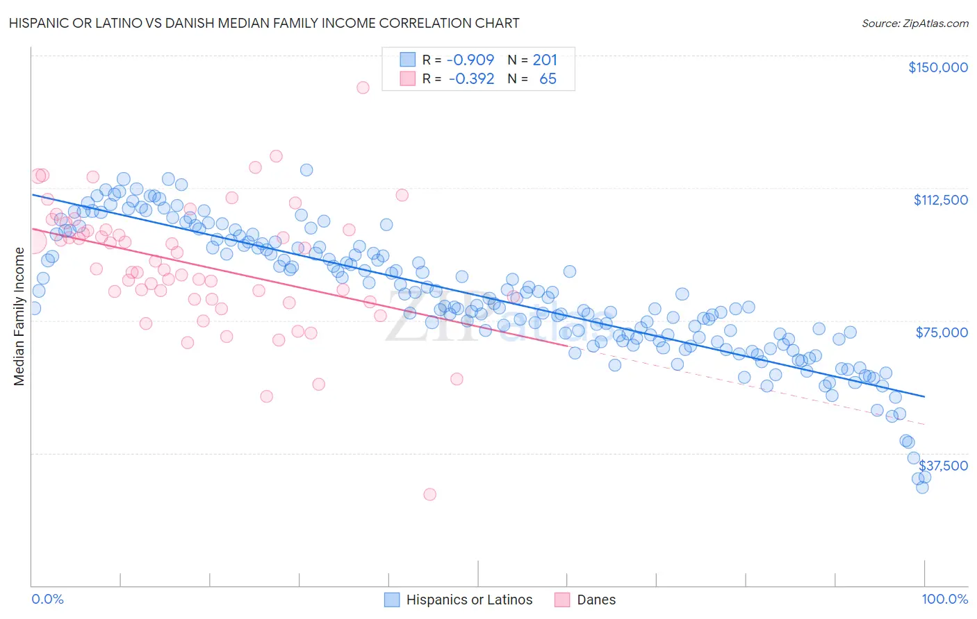 Hispanic or Latino vs Danish Median Family Income
