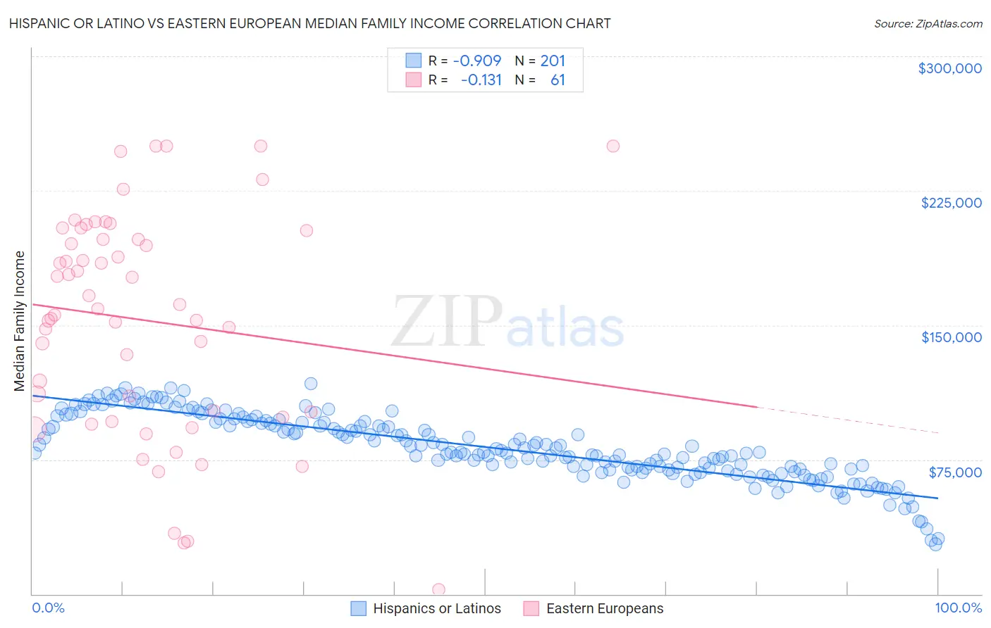 Hispanic or Latino vs Eastern European Median Family Income