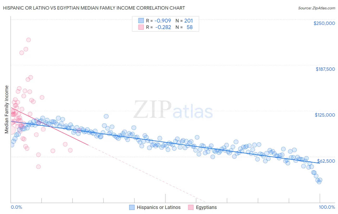 Hispanic or Latino vs Egyptian Median Family Income