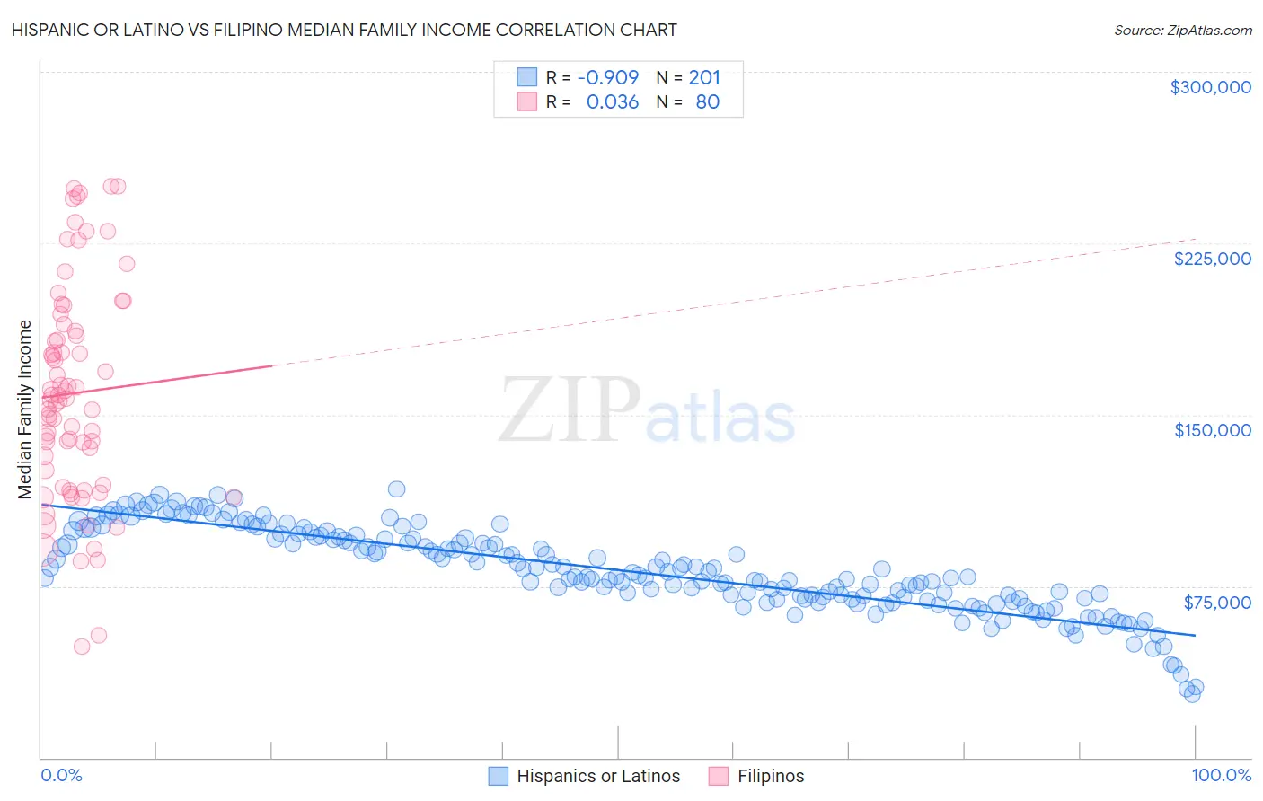 Hispanic or Latino vs Filipino Median Family Income