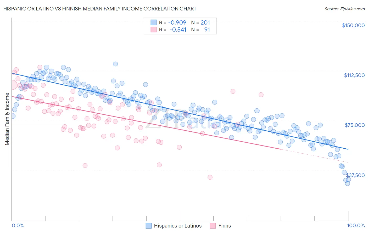 Hispanic or Latino vs Finnish Median Family Income