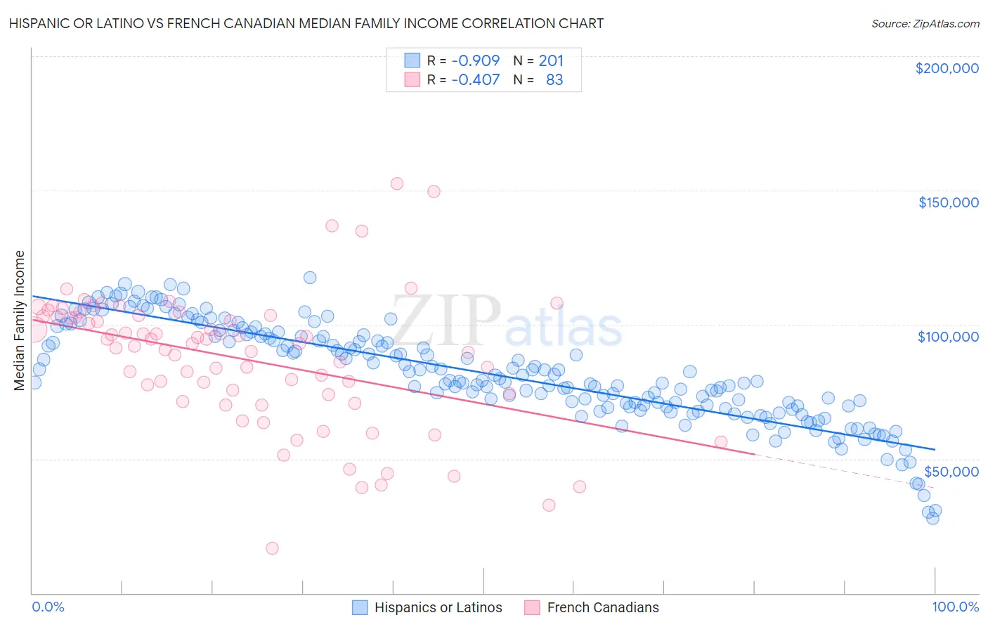Hispanic or Latino vs French Canadian Median Family Income