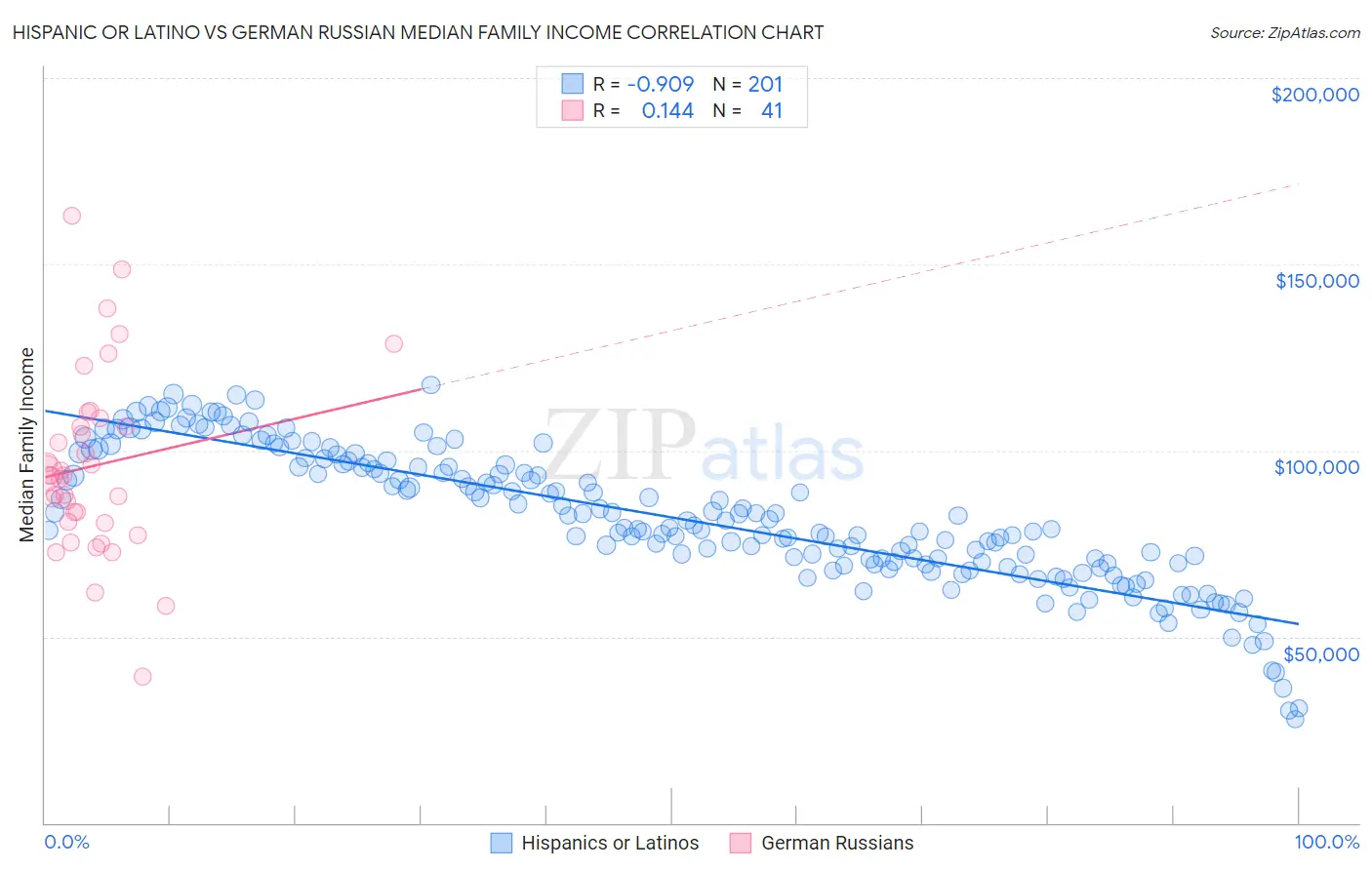 Hispanic or Latino vs German Russian Median Family Income