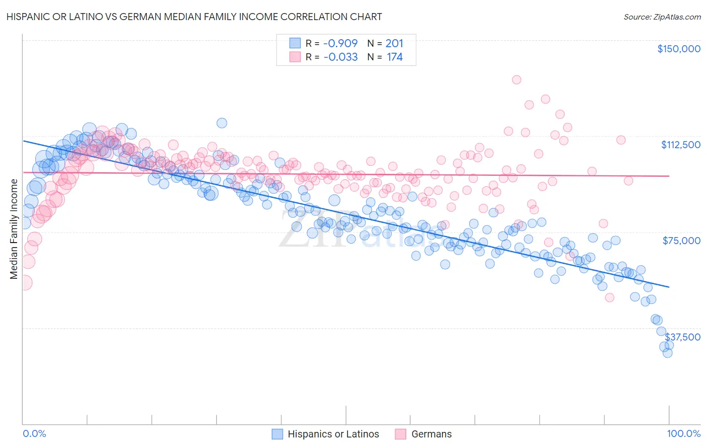 Hispanic or Latino vs German Median Family Income