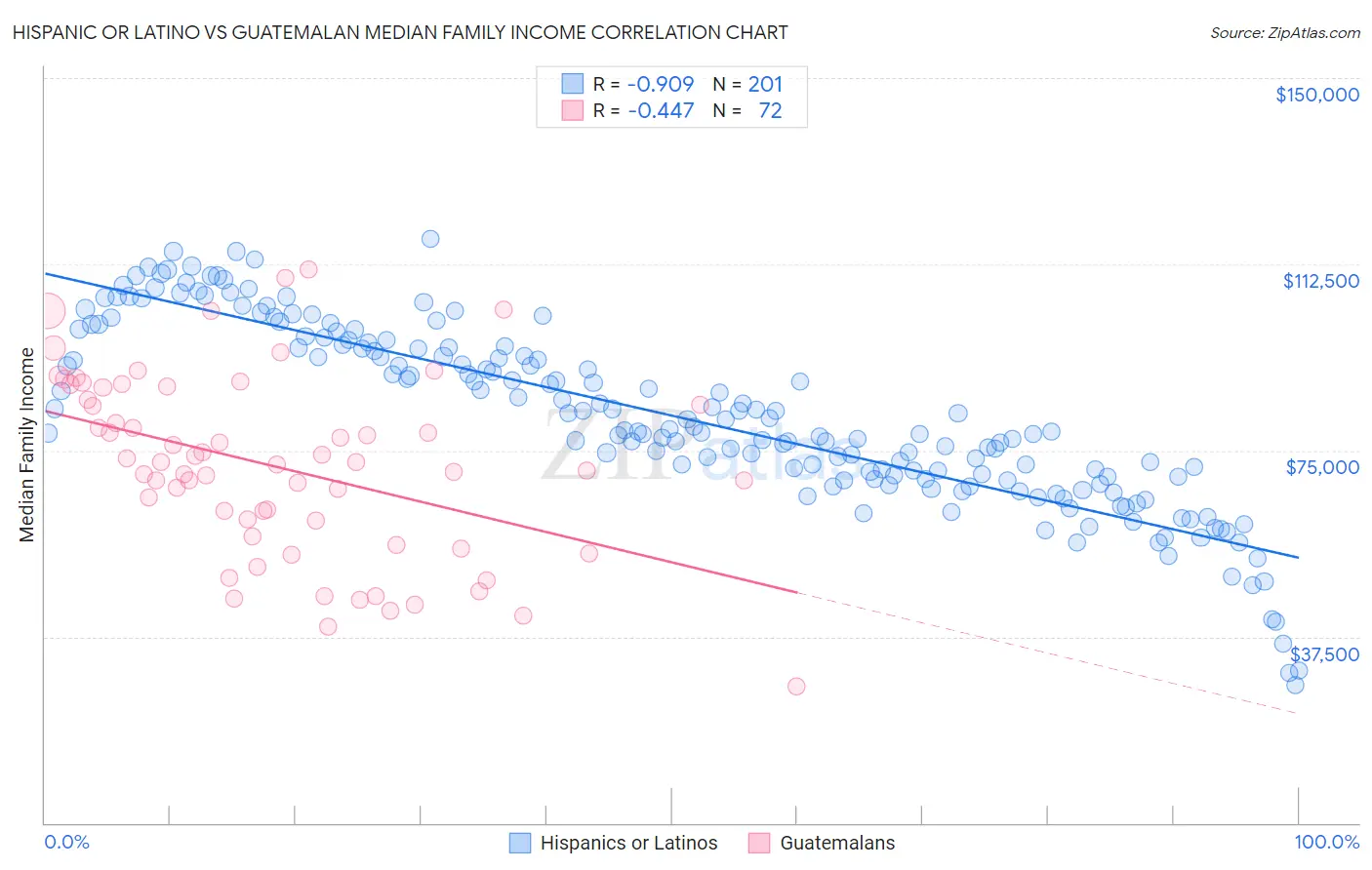 Hispanic or Latino vs Guatemalan Median Family Income