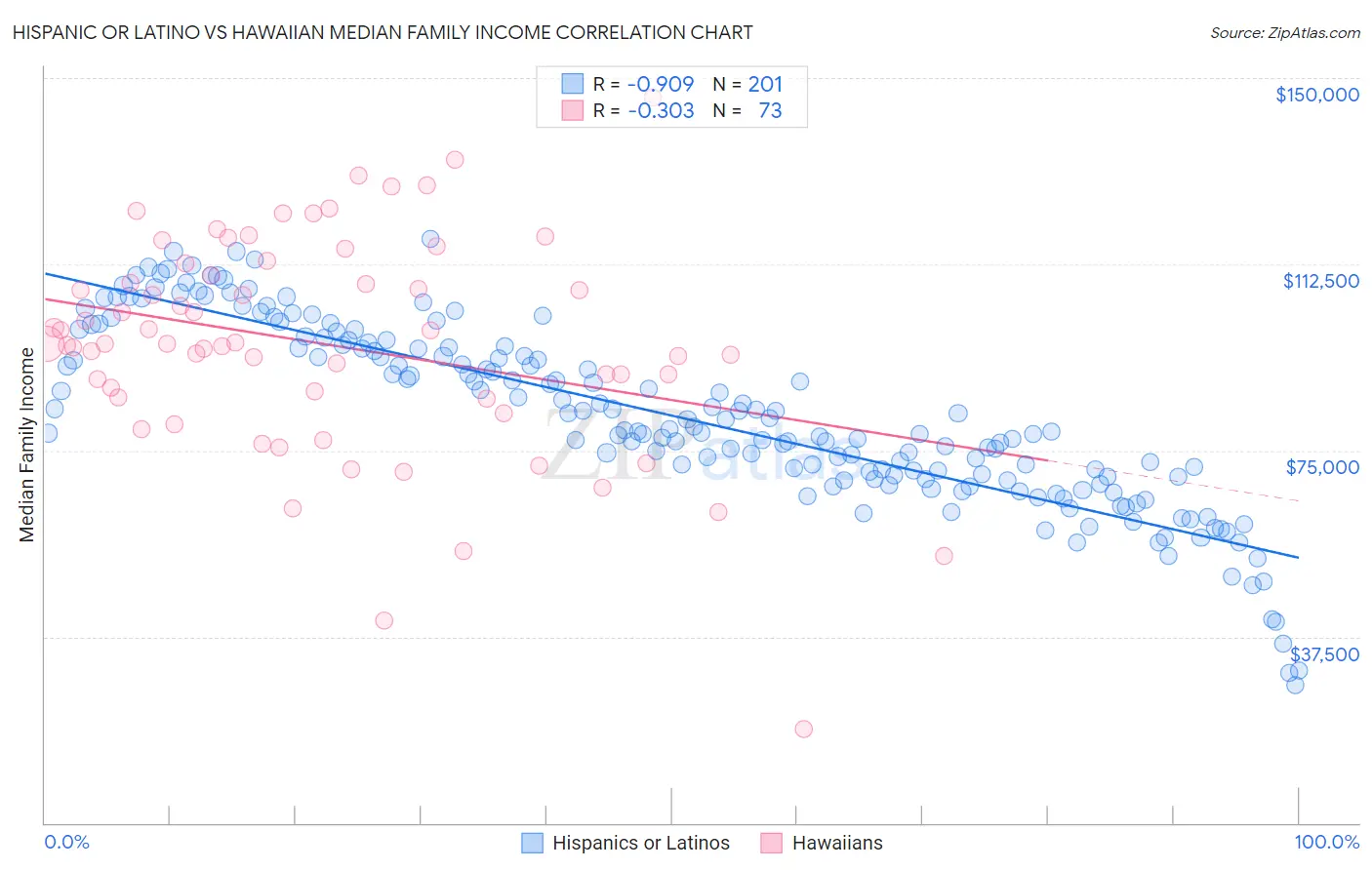 Hispanic or Latino vs Hawaiian Median Family Income