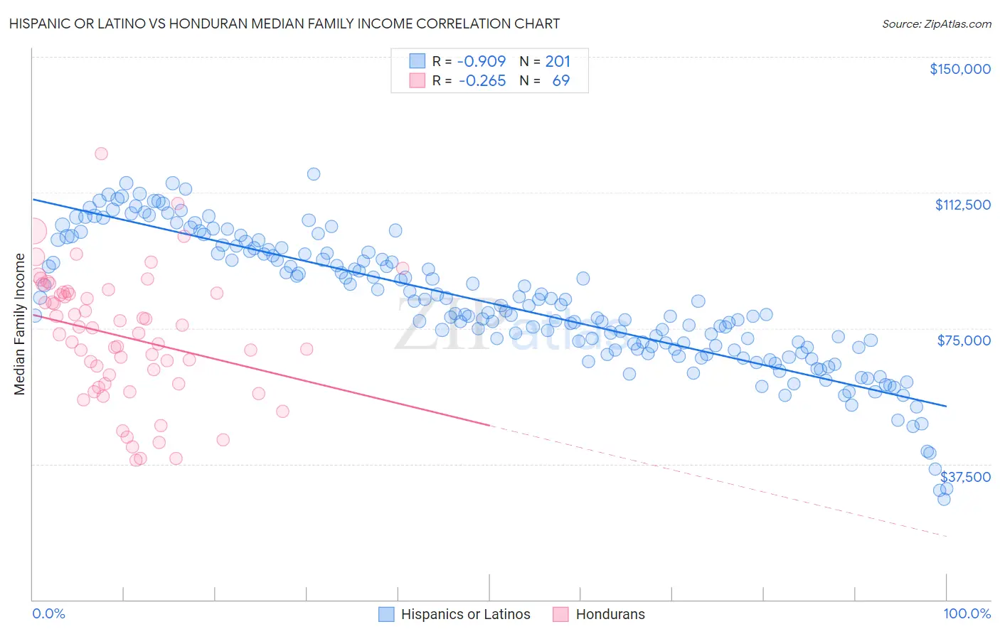 Hispanic or Latino vs Honduran Median Family Income