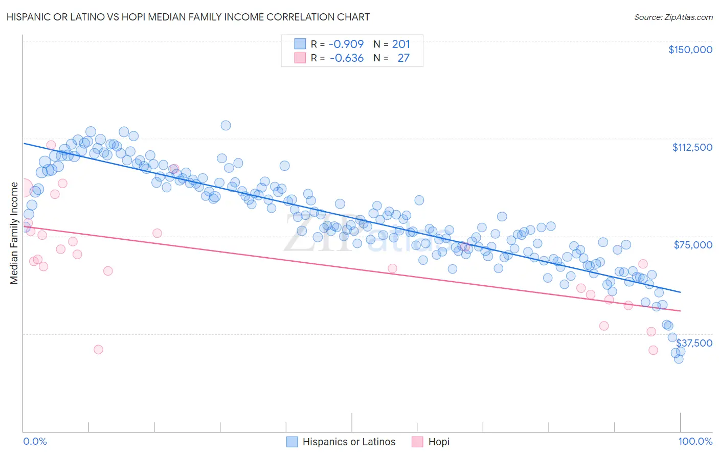 Hispanic or Latino vs Hopi Median Family Income
