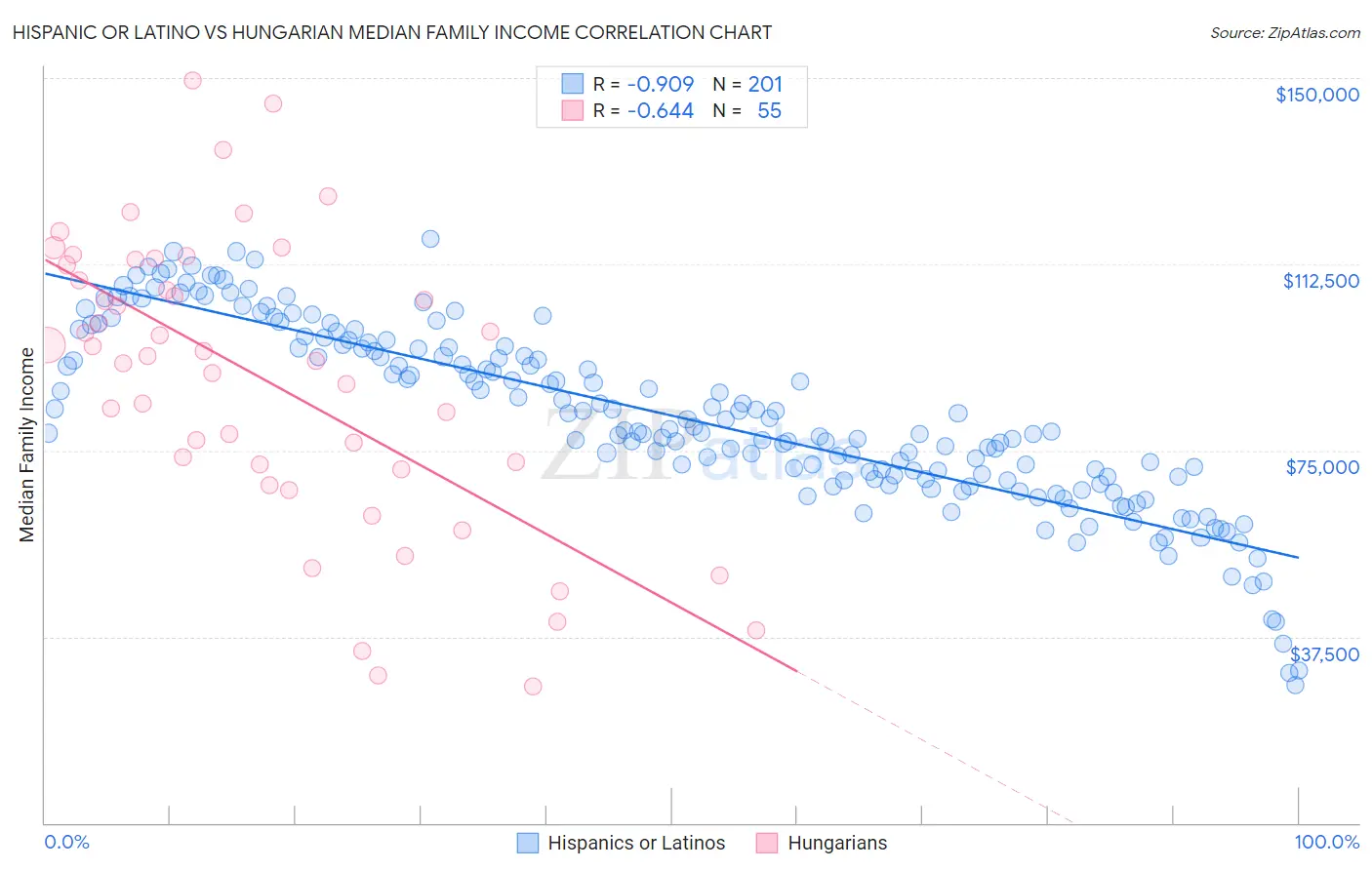 Hispanic or Latino vs Hungarian Median Family Income