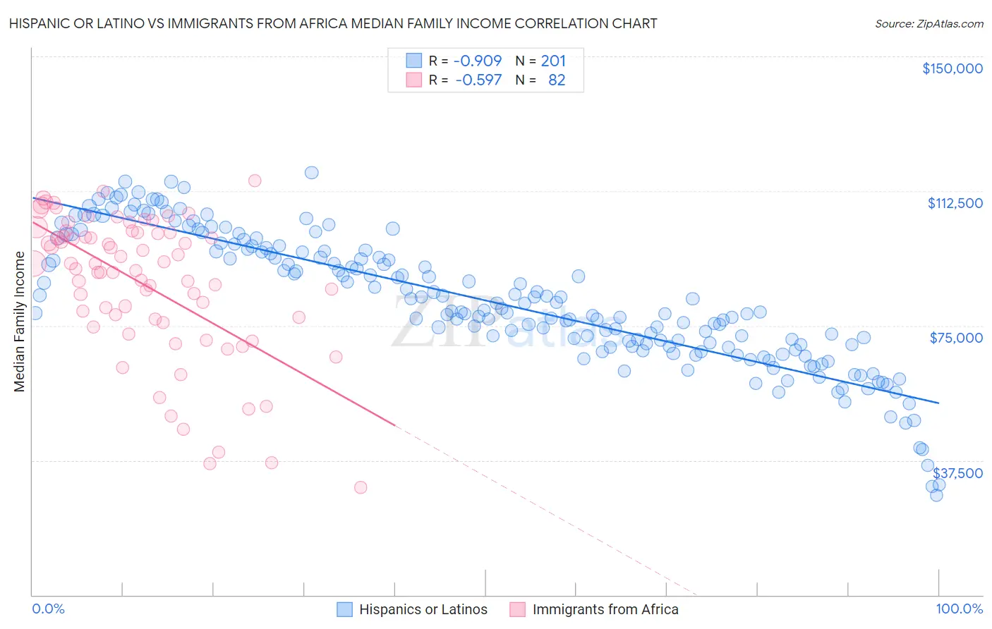 Hispanic or Latino vs Immigrants from Africa Median Family Income