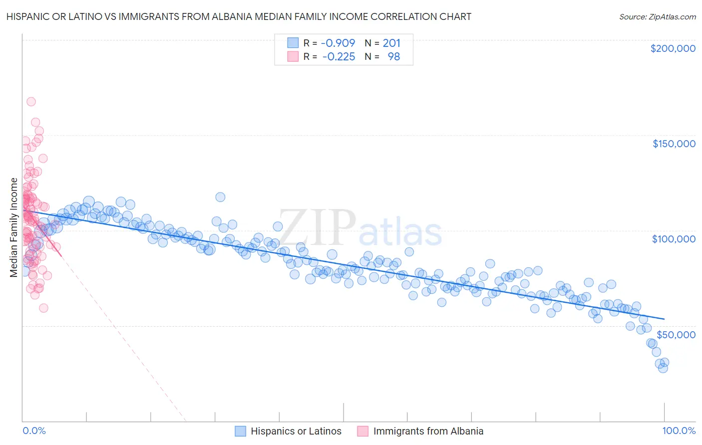 Hispanic or Latino vs Immigrants from Albania Median Family Income
