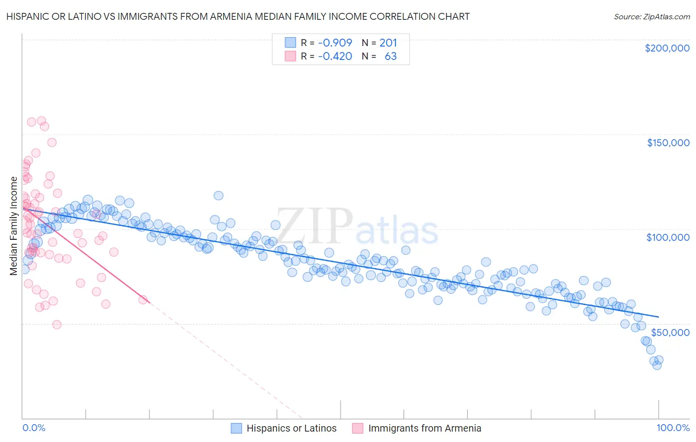 Hispanic or Latino vs Immigrants from Armenia Median Family Income