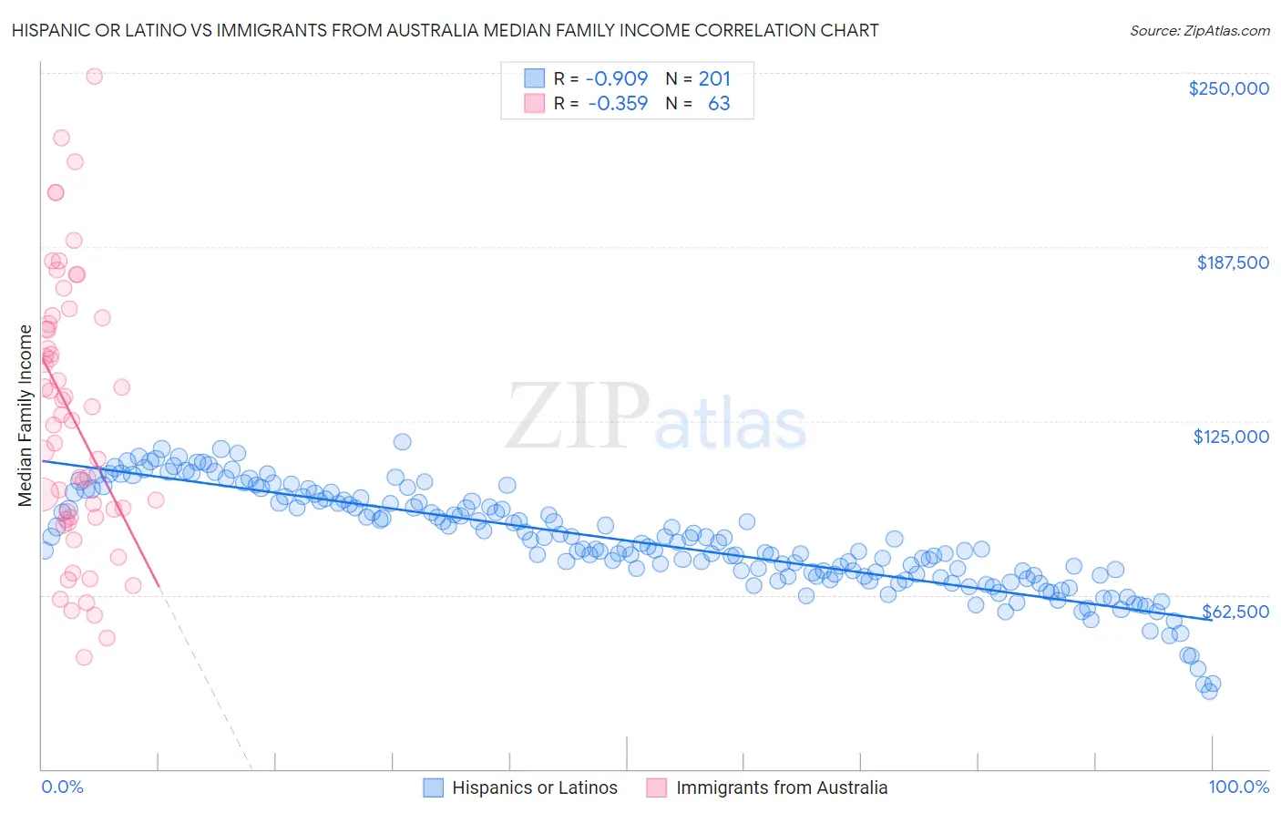 Hispanic or Latino vs Immigrants from Australia Median Family Income