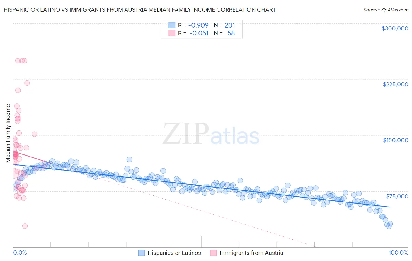 Hispanic or Latino vs Immigrants from Austria Median Family Income