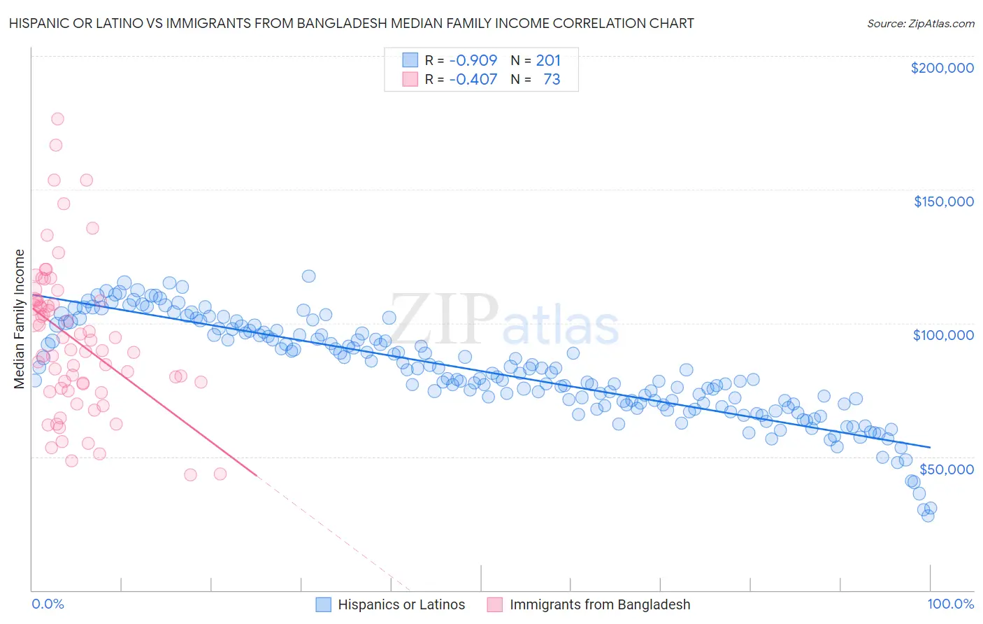 Hispanic or Latino vs Immigrants from Bangladesh Median Family Income