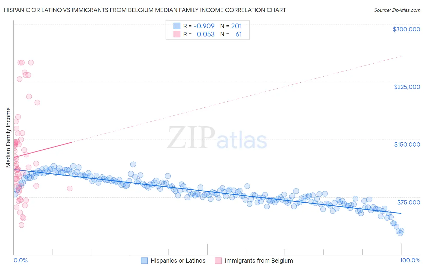 Hispanic or Latino vs Immigrants from Belgium Median Family Income