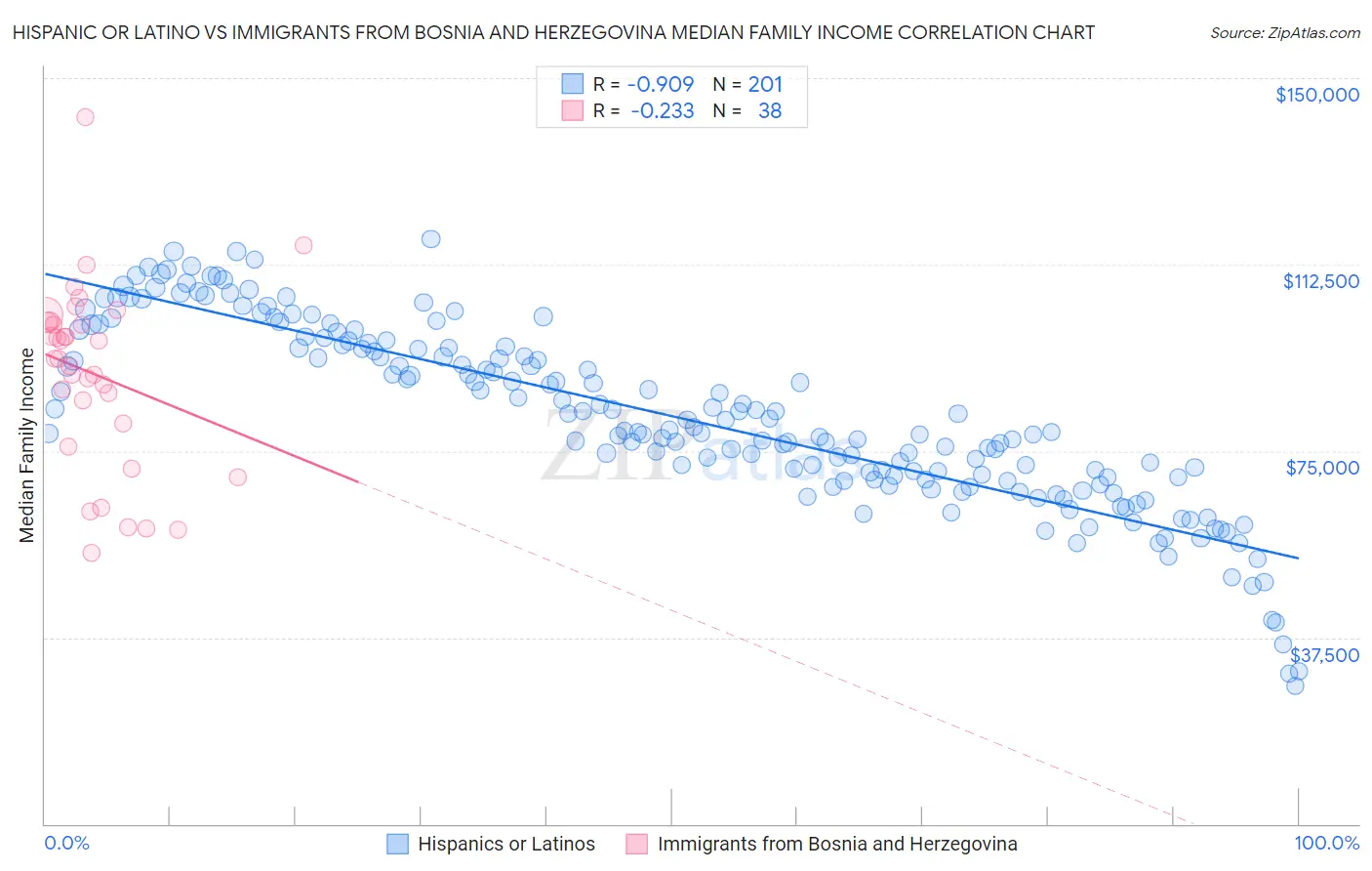 Hispanic or Latino vs Immigrants from Bosnia and Herzegovina Median Family Income