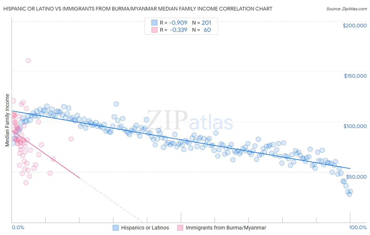 Hispanic or Latino vs Immigrants from Burma/Myanmar Median Family Income