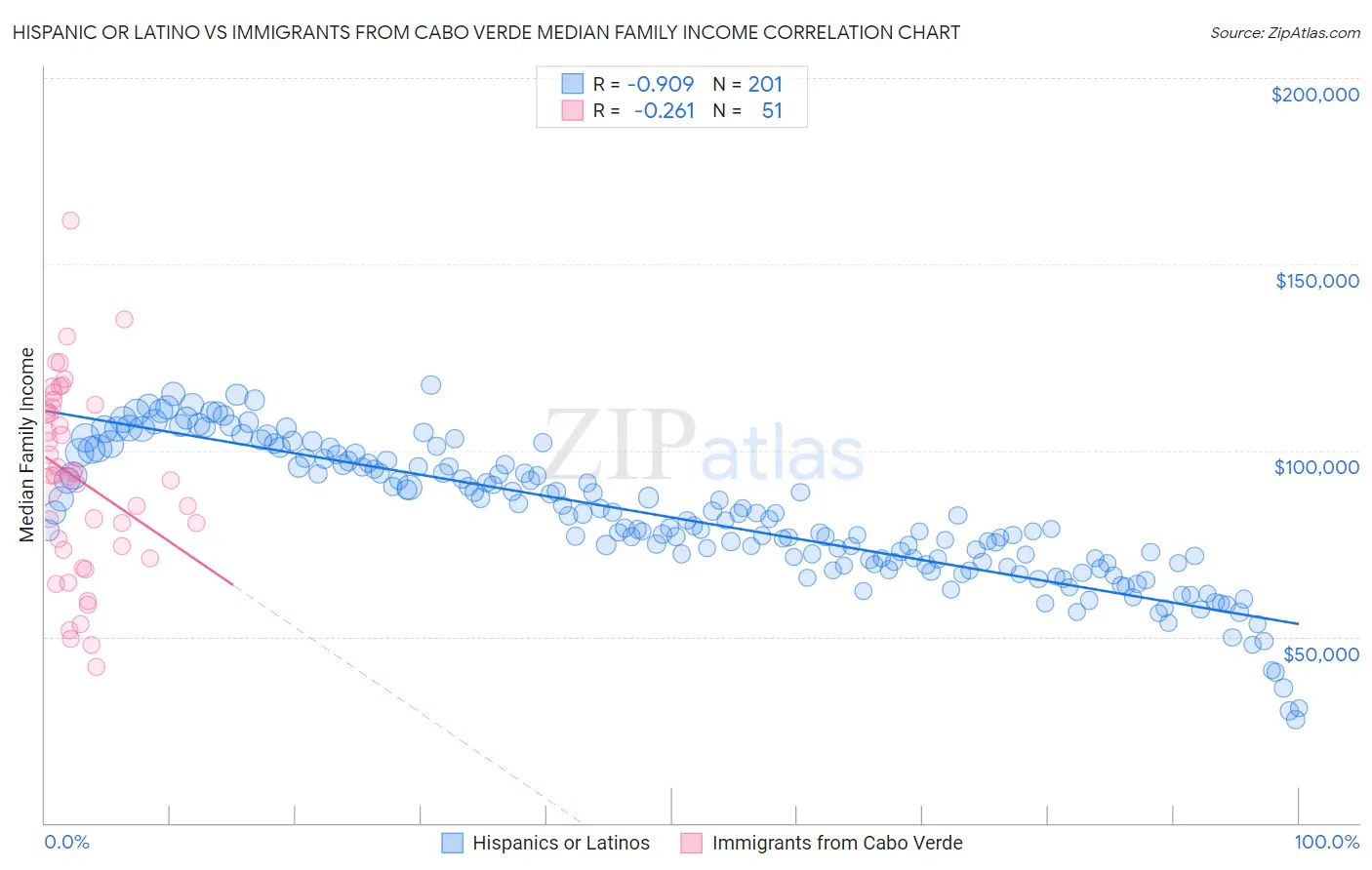 Hispanic or Latino vs Immigrants from Cabo Verde Median Family Income