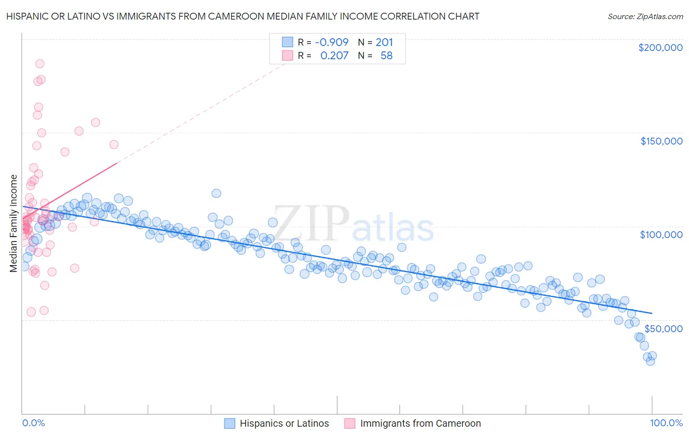 Hispanic or Latino vs Immigrants from Cameroon Median Family Income