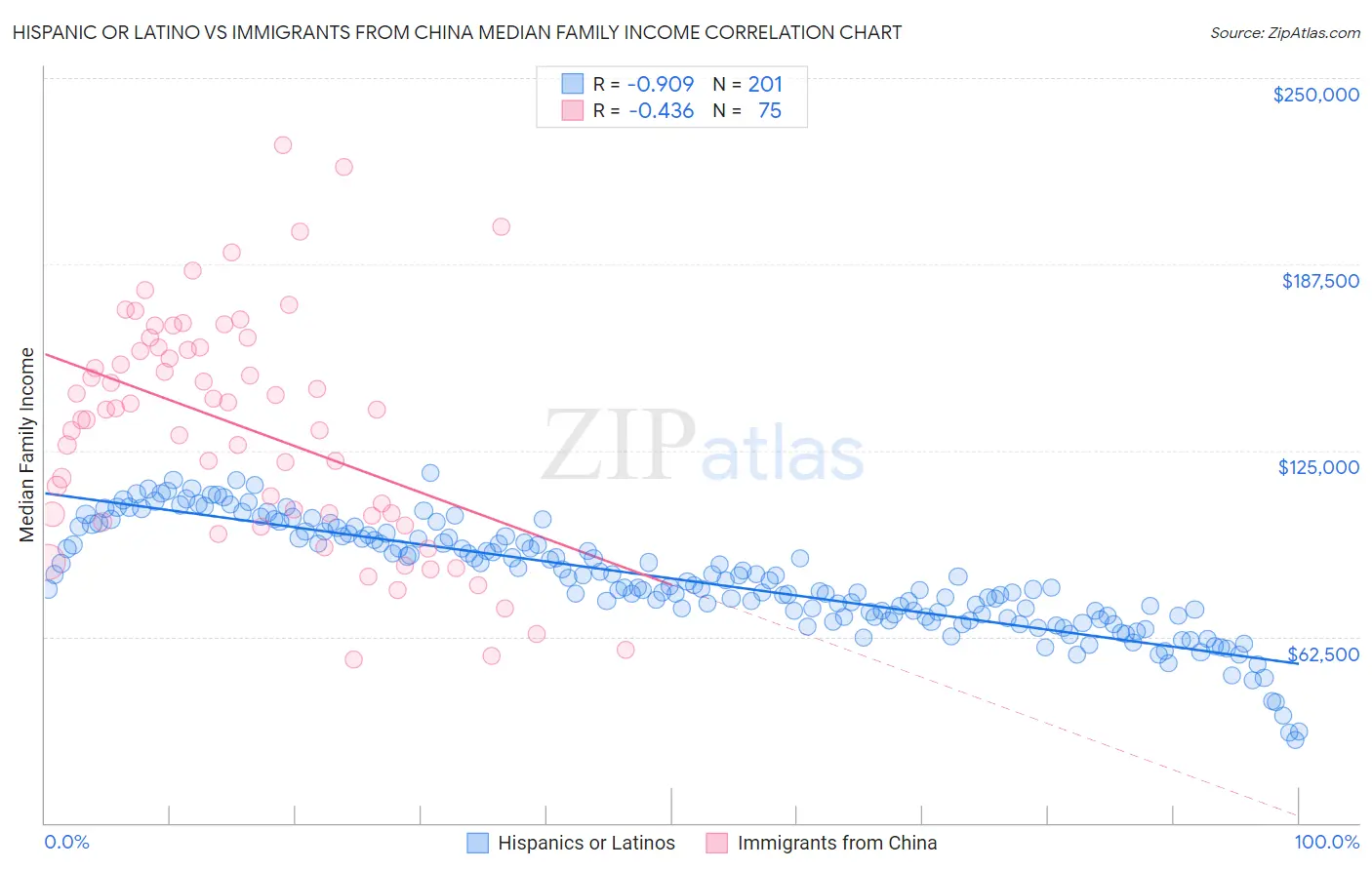 Hispanic or Latino vs Immigrants from China Median Family Income