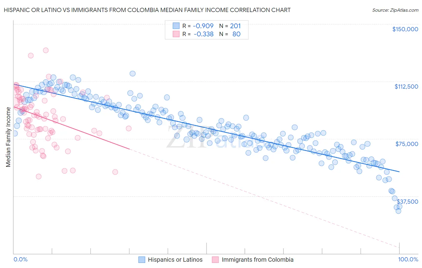 Hispanic or Latino vs Immigrants from Colombia Median Family Income