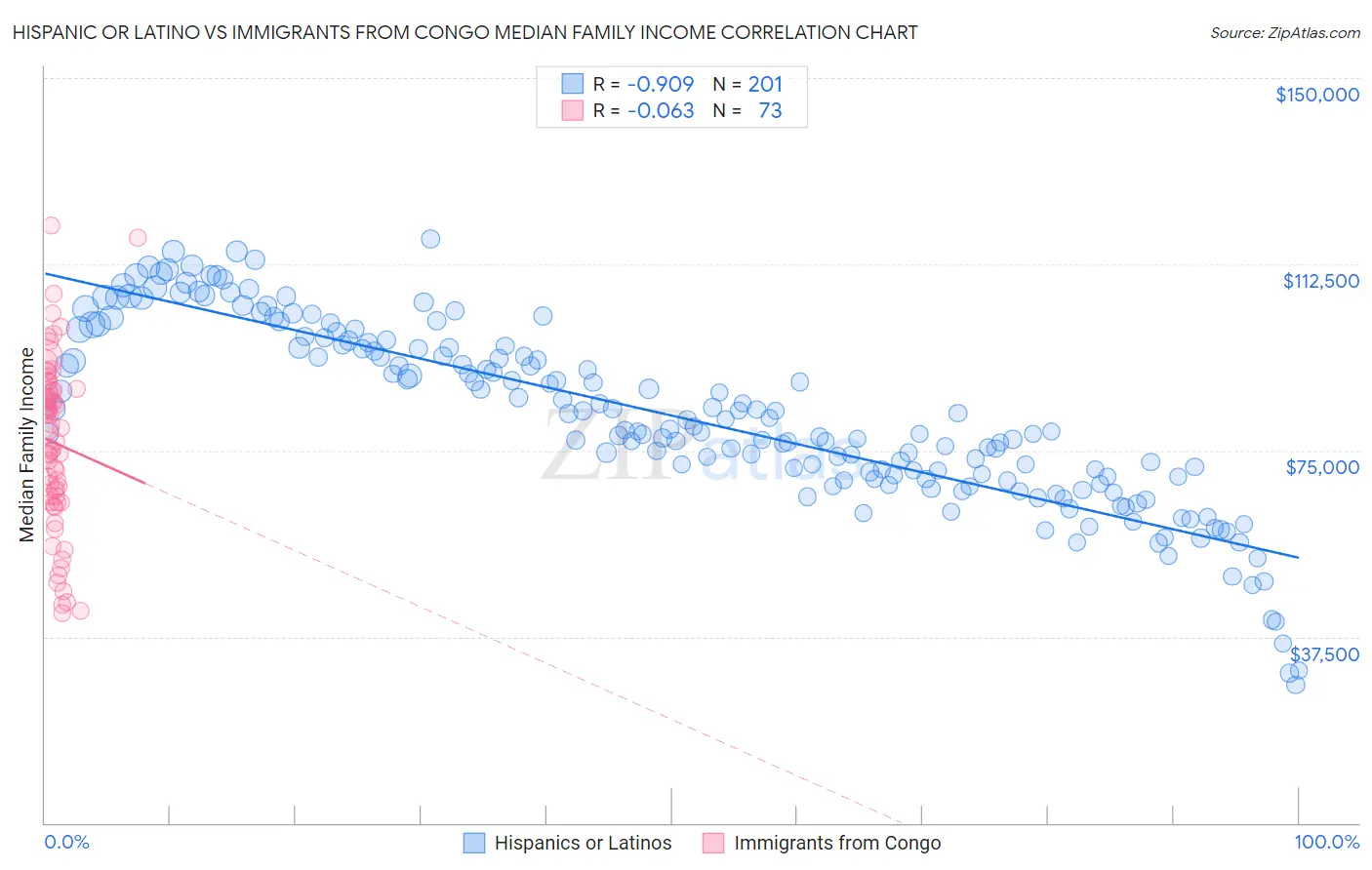 Hispanic or Latino vs Immigrants from Congo Median Family Income