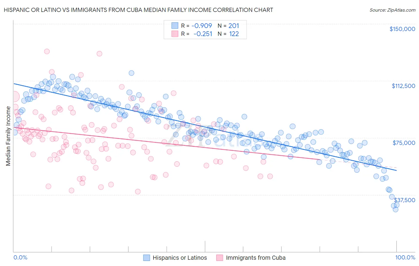Hispanic or Latino vs Immigrants from Cuba Median Family Income