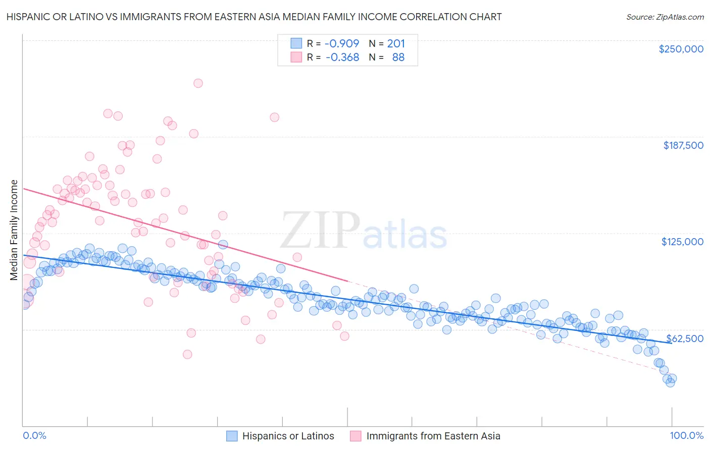 Hispanic or Latino vs Immigrants from Eastern Asia Median Family Income