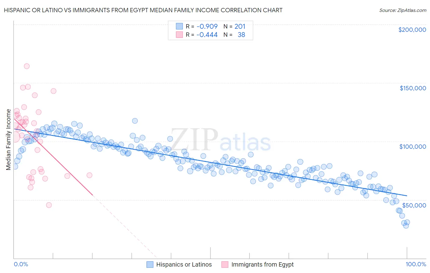 Hispanic or Latino vs Immigrants from Egypt Median Family Income