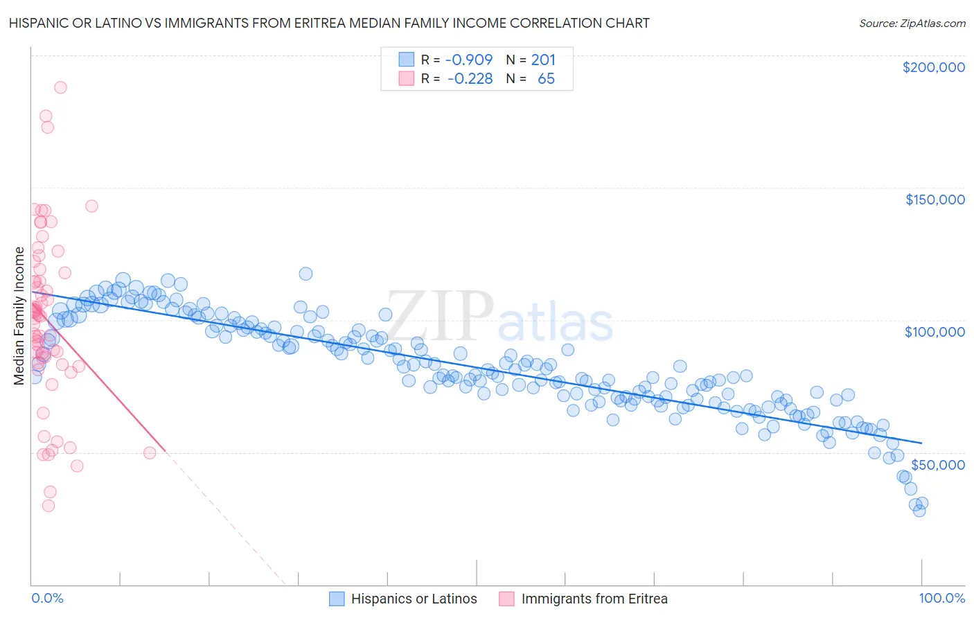 Hispanic or Latino vs Immigrants from Eritrea Median Family Income