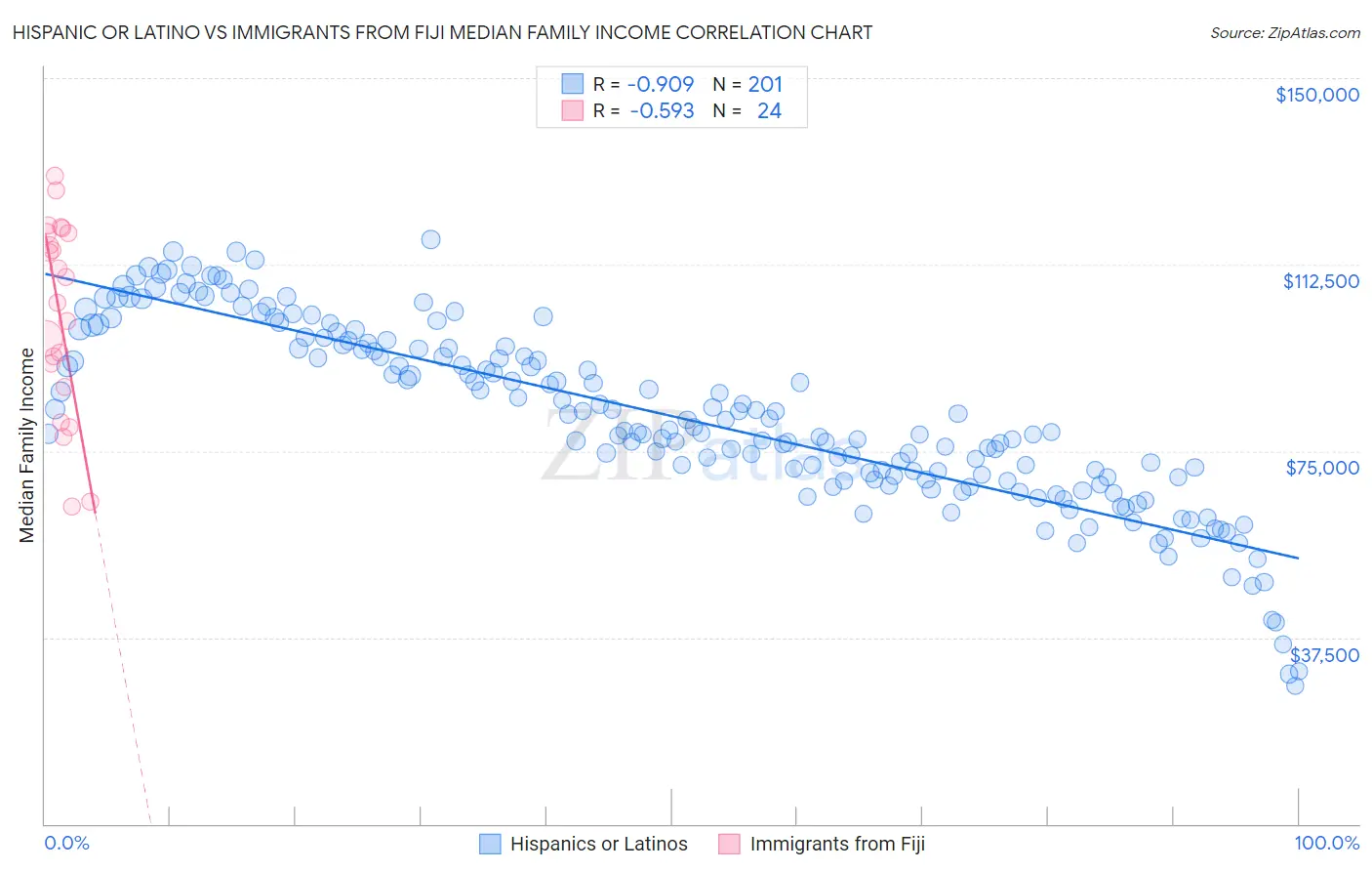 Hispanic or Latino vs Immigrants from Fiji Median Family Income