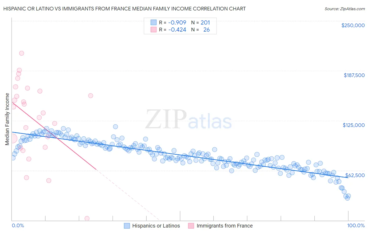 Hispanic or Latino vs Immigrants from France Median Family Income