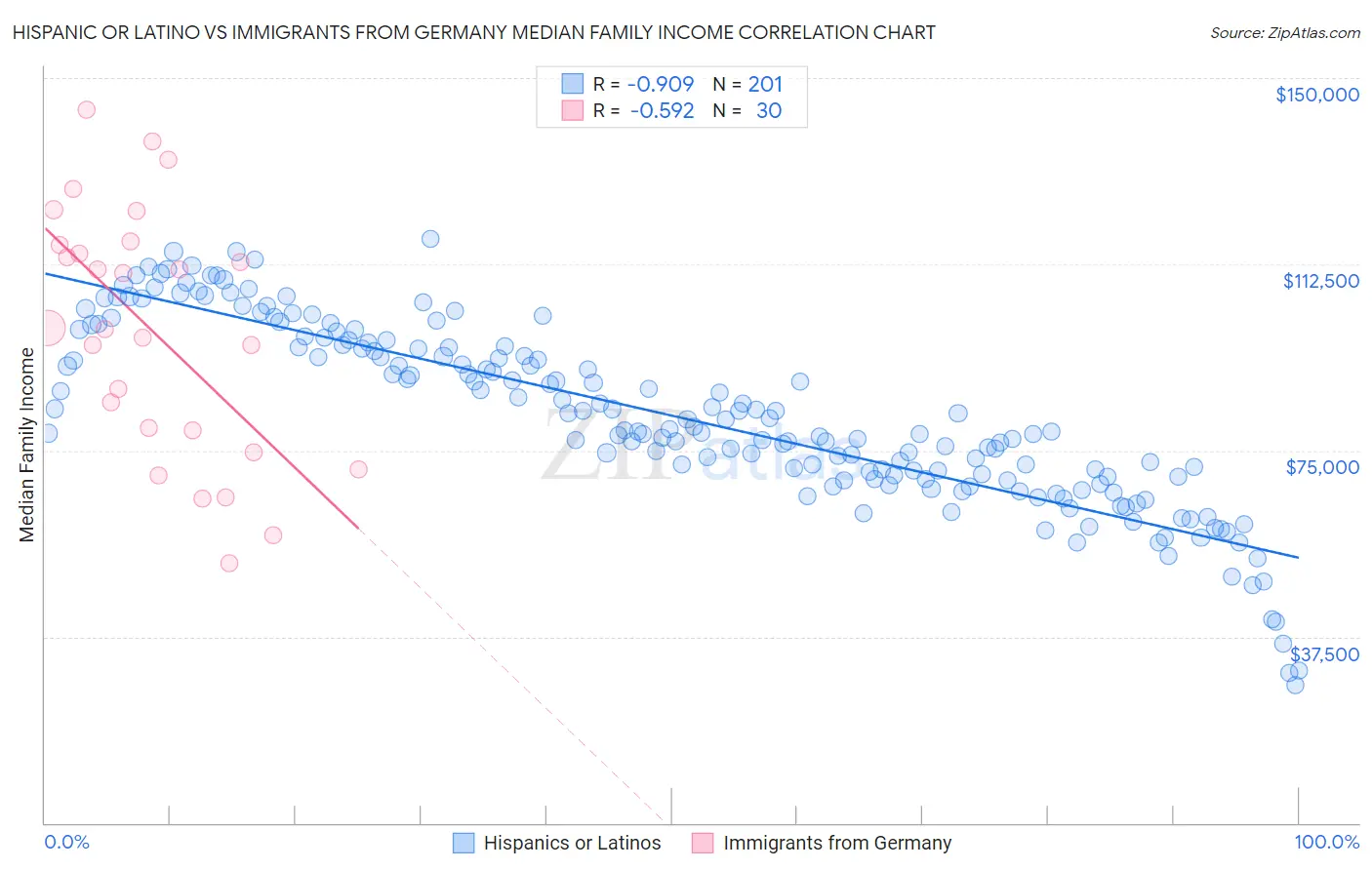 Hispanic or Latino vs Immigrants from Germany Median Family Income