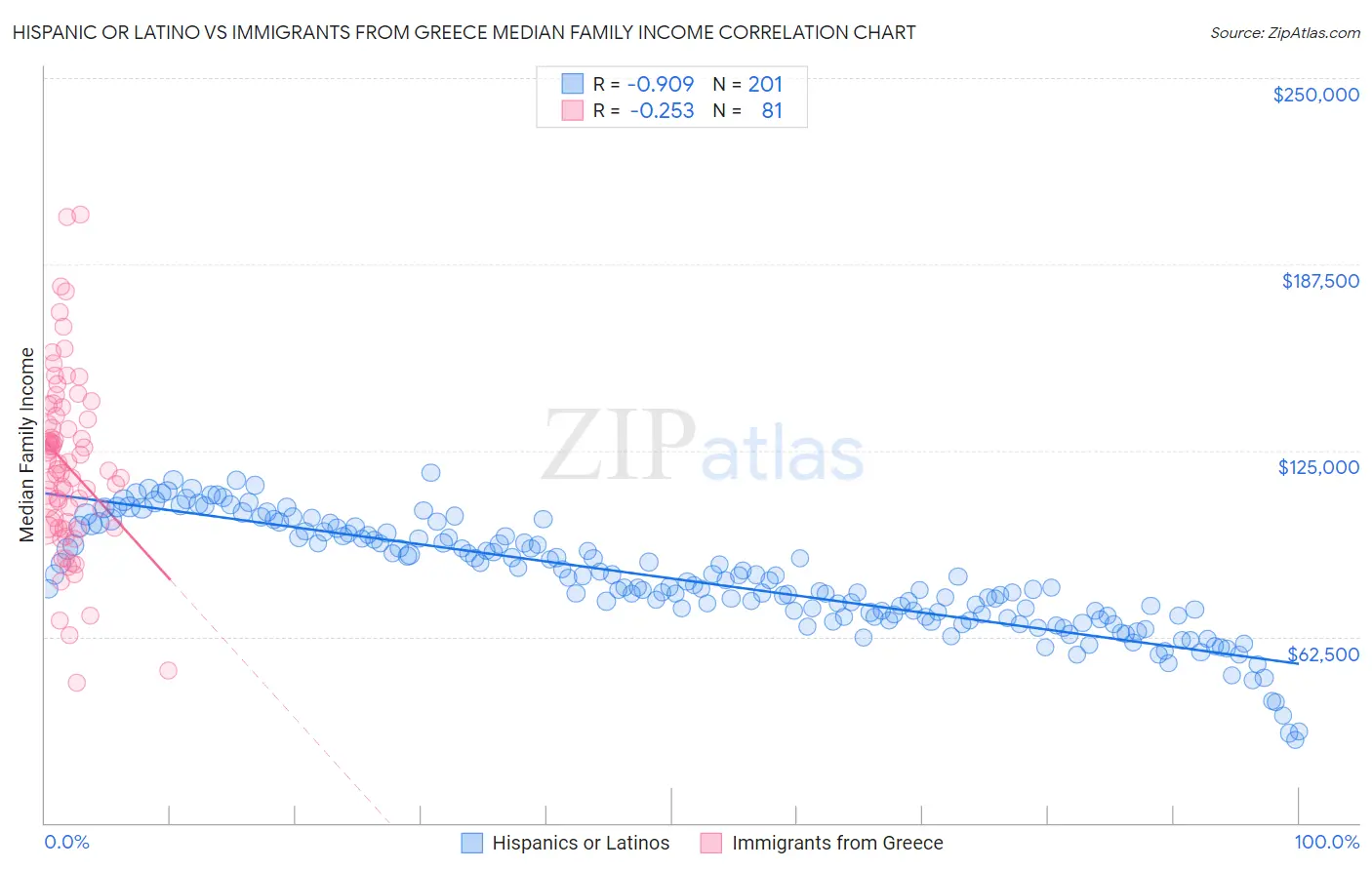 Hispanic or Latino vs Immigrants from Greece Median Family Income