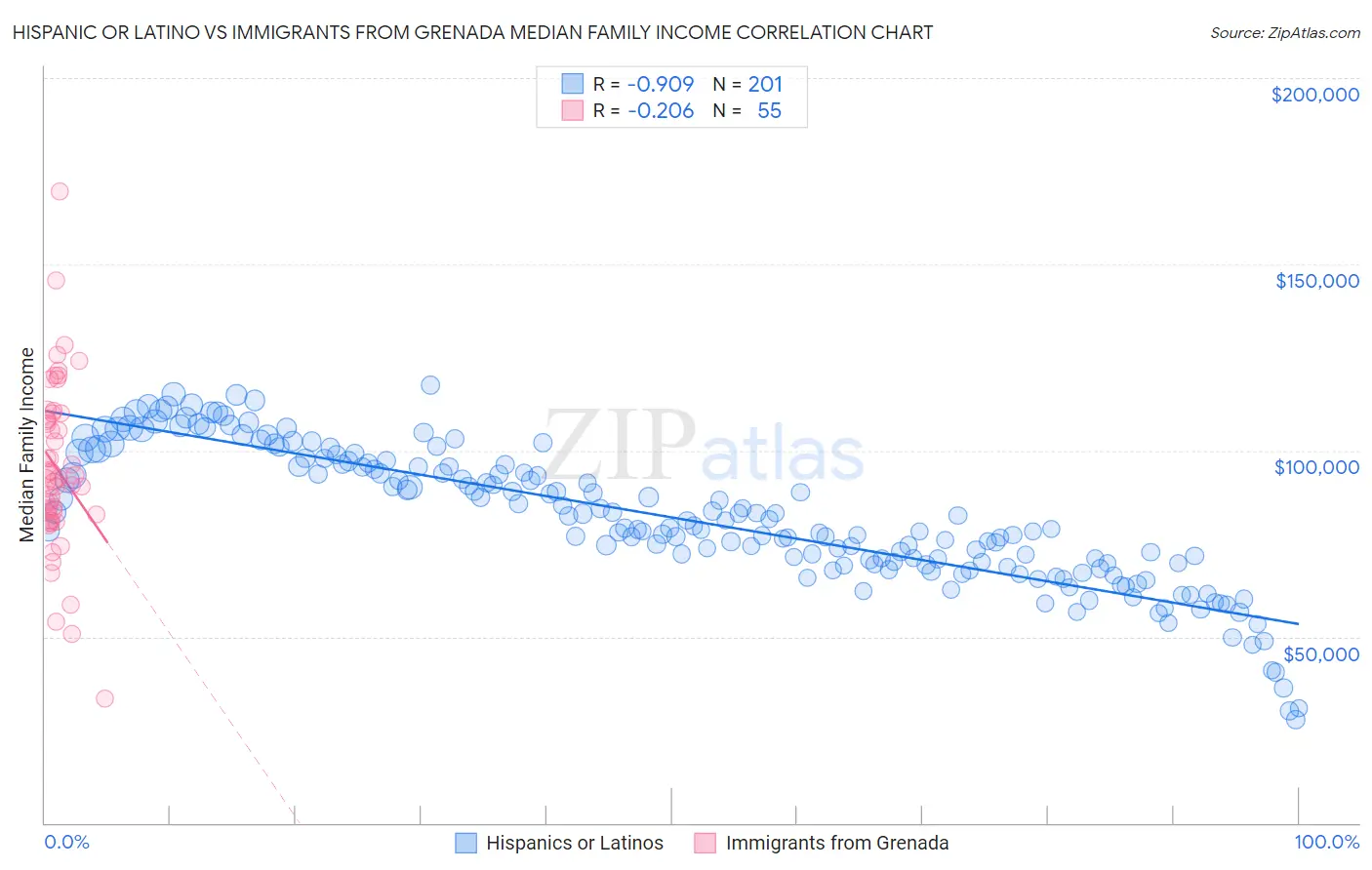 Hispanic or Latino vs Immigrants from Grenada Median Family Income