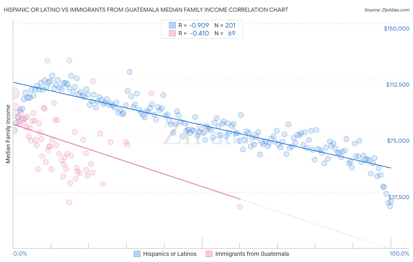Hispanic or Latino vs Immigrants from Guatemala Median Family Income