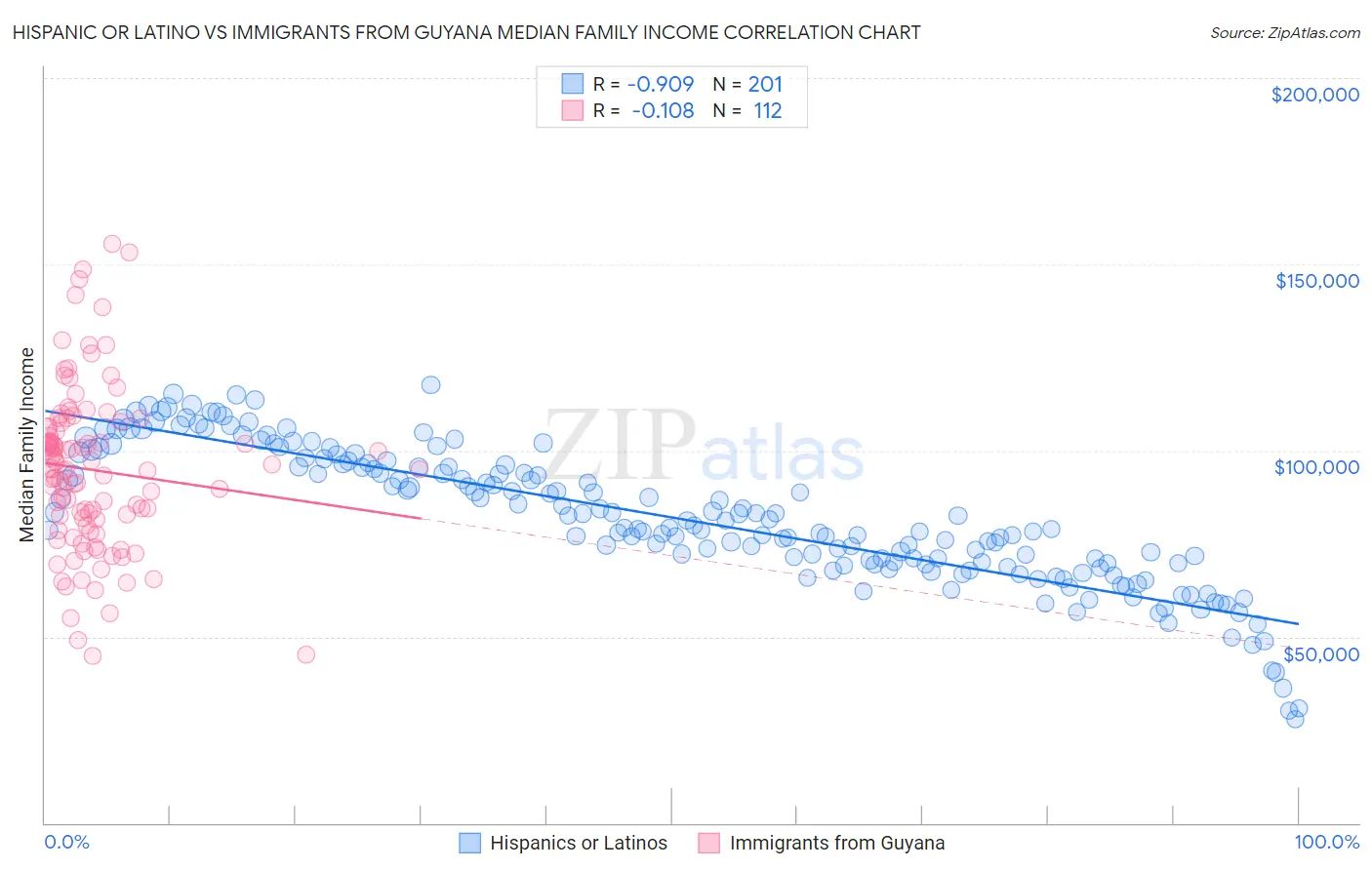 Hispanic or Latino vs Immigrants from Guyana Median Family Income