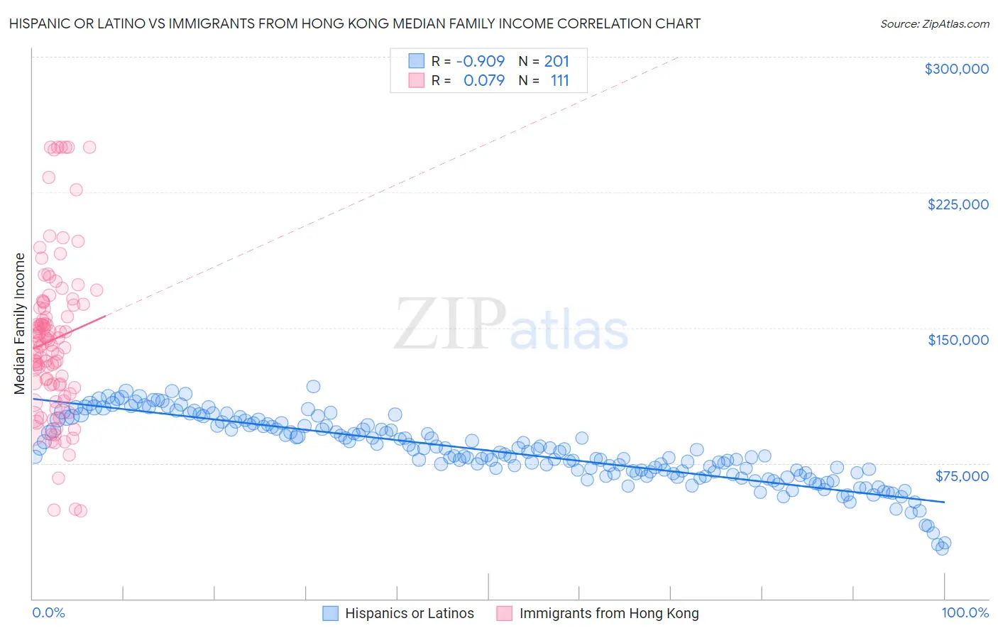 Hispanic or Latino vs Immigrants from Hong Kong Median Family Income