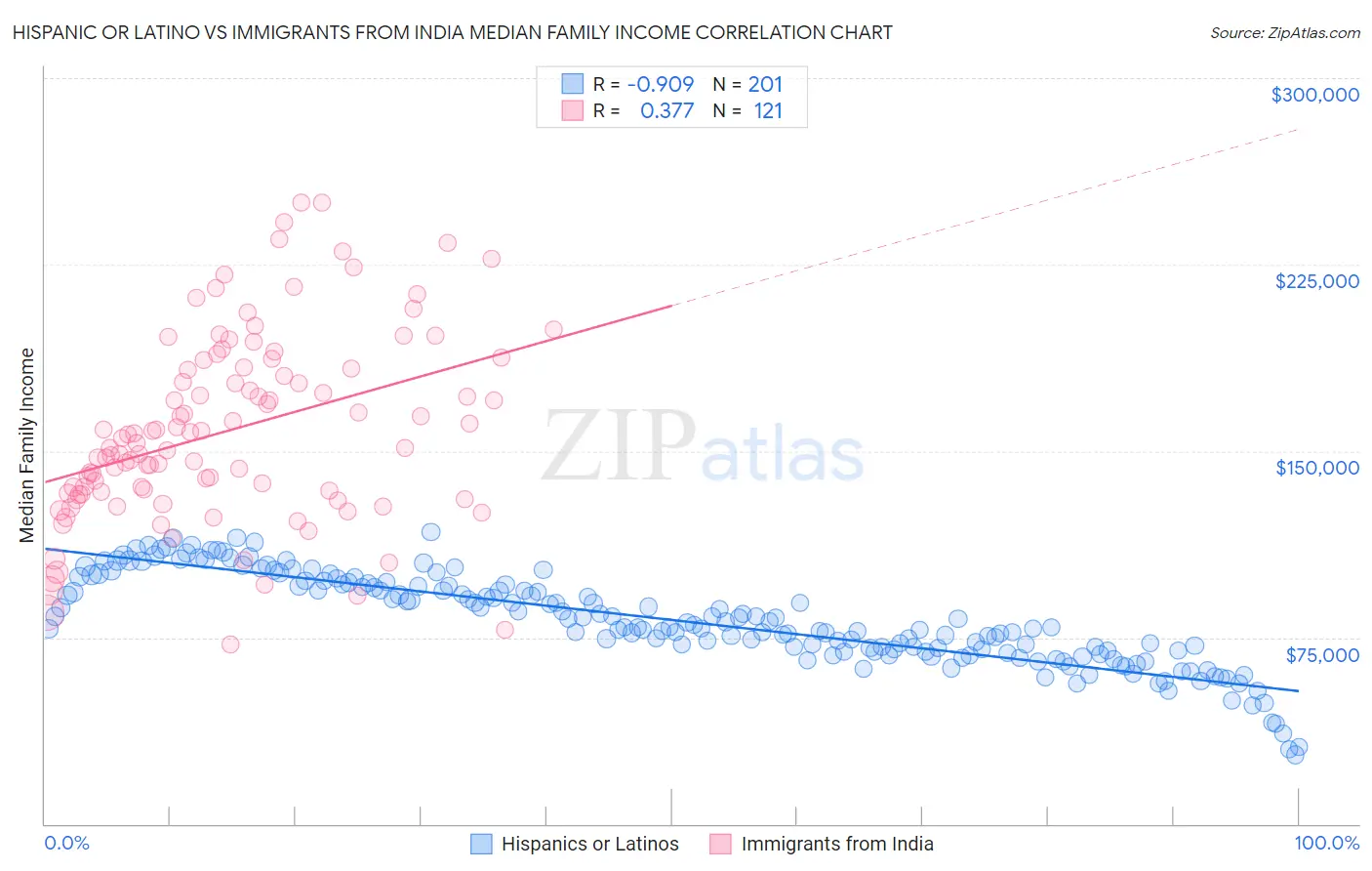 Hispanic or Latino vs Immigrants from India Median Family Income
