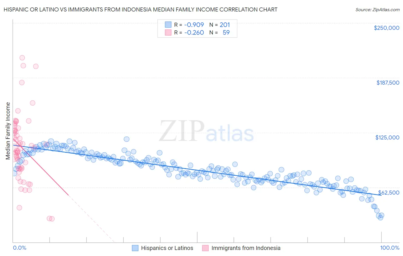 Hispanic or Latino vs Immigrants from Indonesia Median Family Income