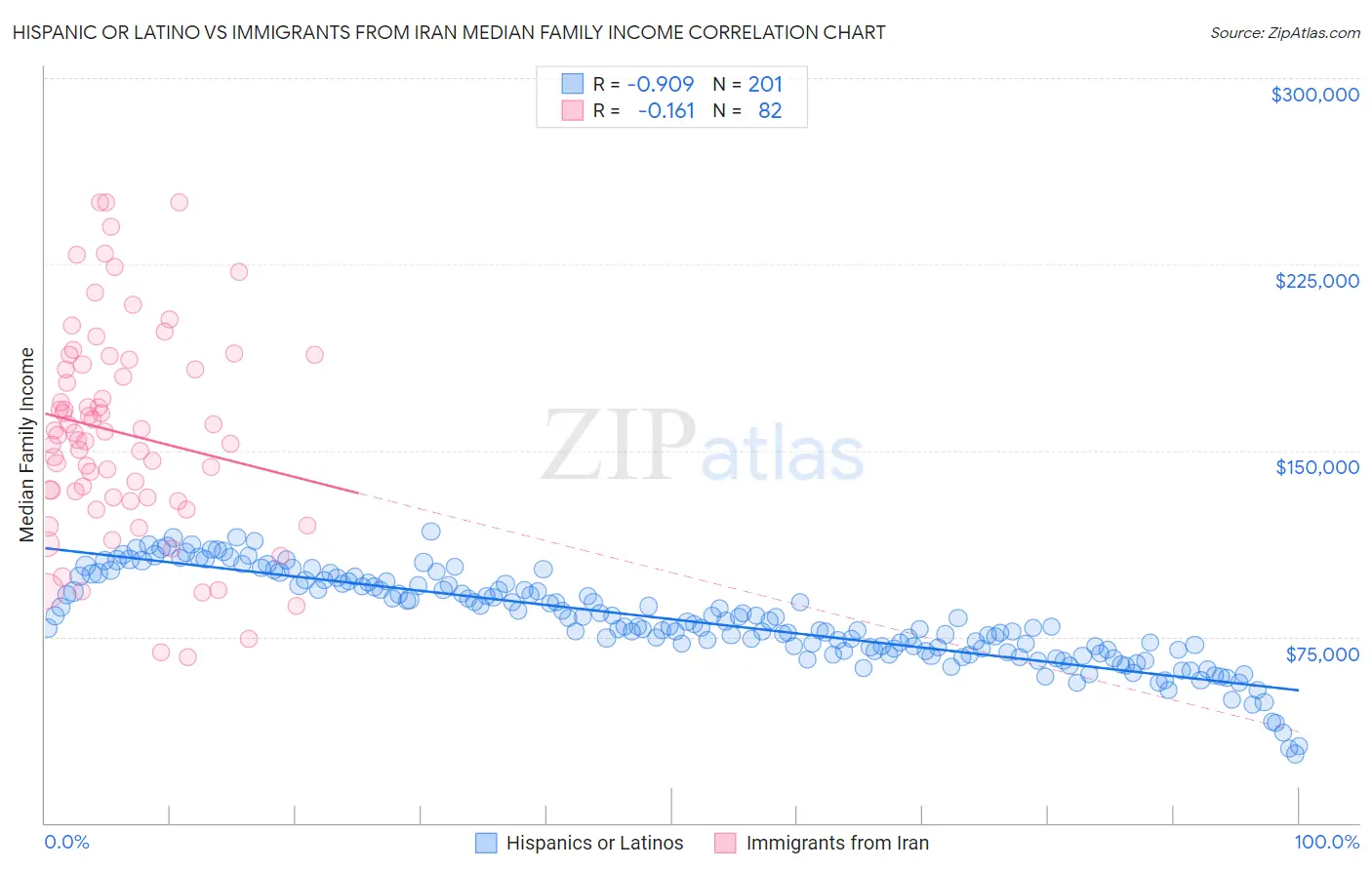 Hispanic or Latino vs Immigrants from Iran Median Family Income