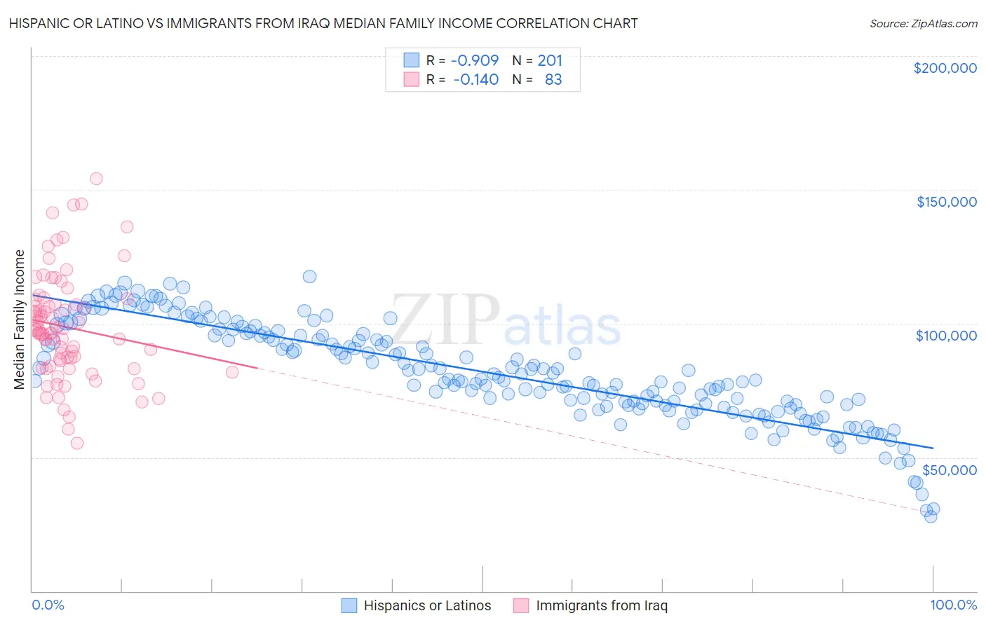 Hispanic or Latino vs Immigrants from Iraq Median Family Income