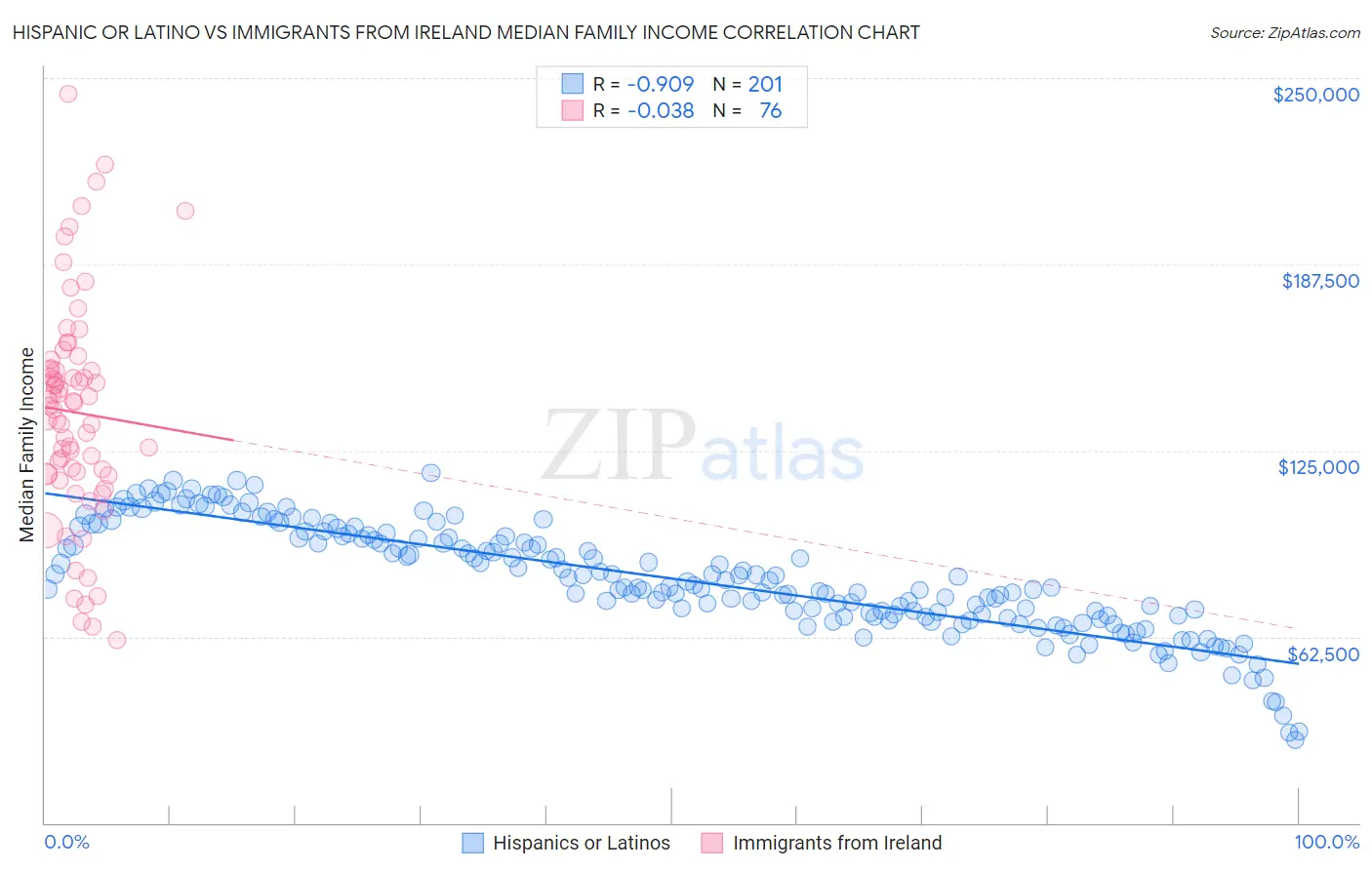 Hispanic or Latino vs Immigrants from Ireland Median Family Income