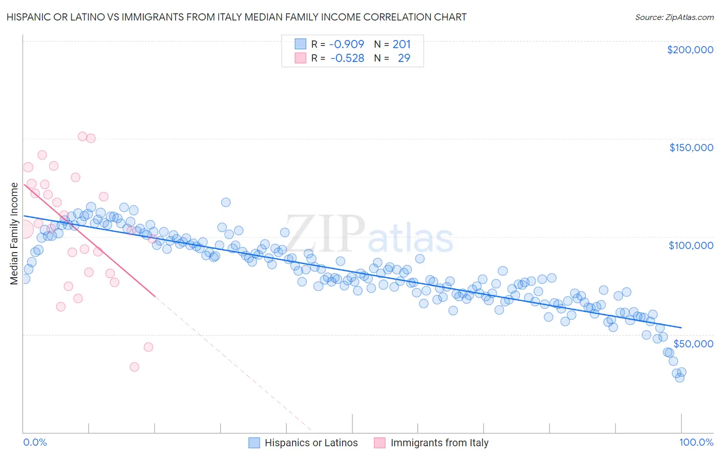 Hispanic or Latino vs Immigrants from Italy Median Family Income